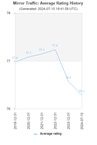 Average rating history