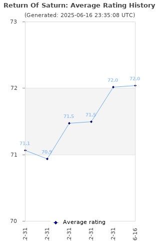 Average rating history