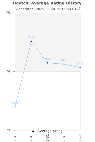 Average rating history