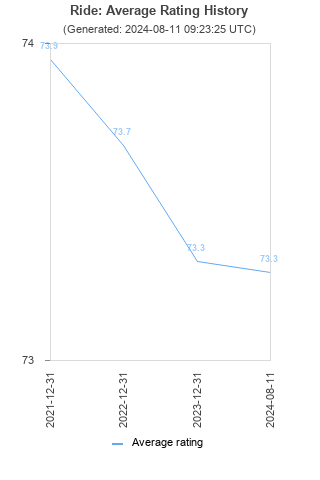 Average rating history