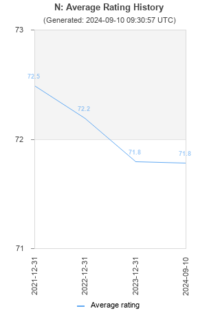 Average rating history