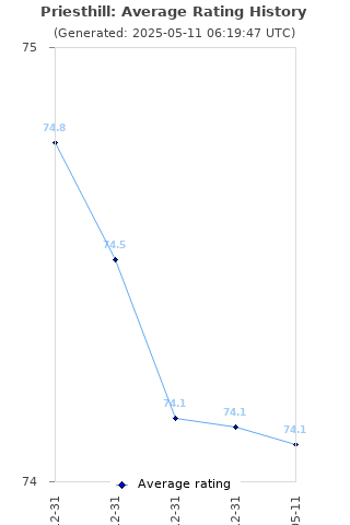 Average rating history