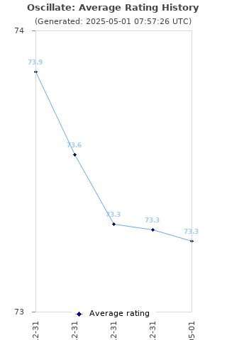 Average rating history