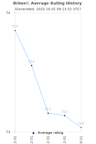 Average rating history