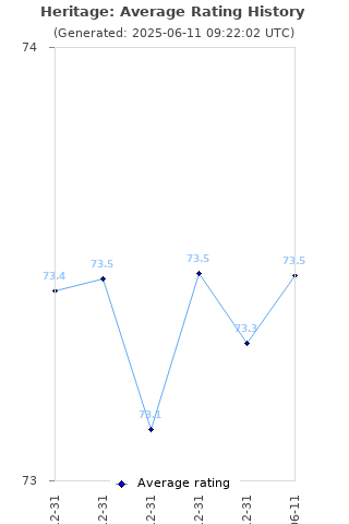 Average rating history