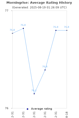 Average rating history