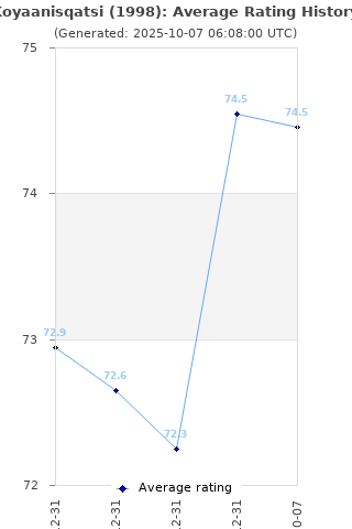 Average rating history