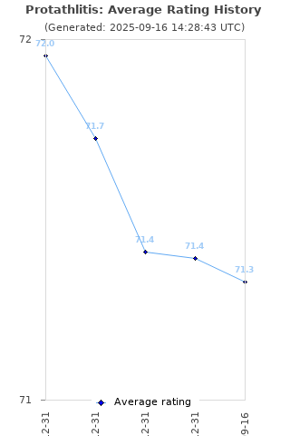 Average rating history