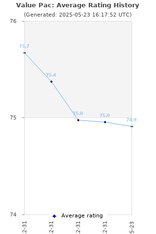 Average rating history