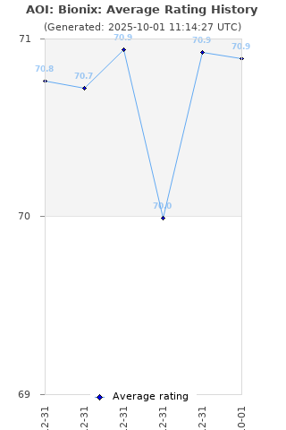 Average rating history