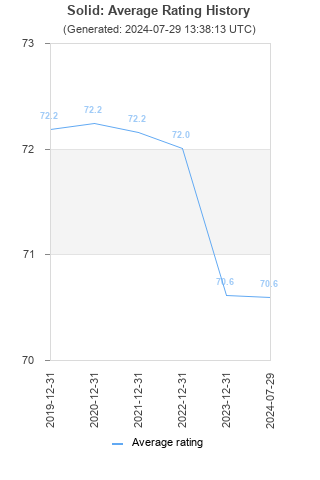 Average rating history