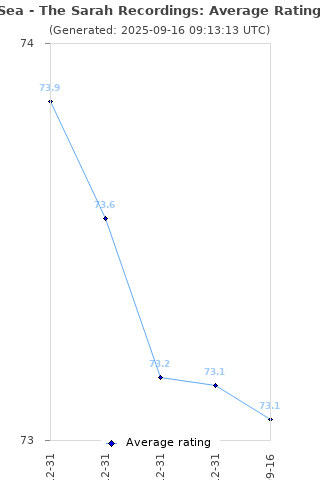 Average rating history