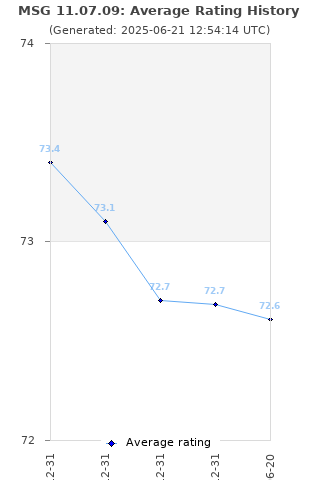 Average rating history