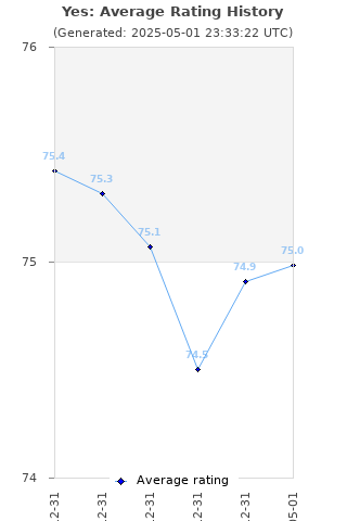 Average rating history