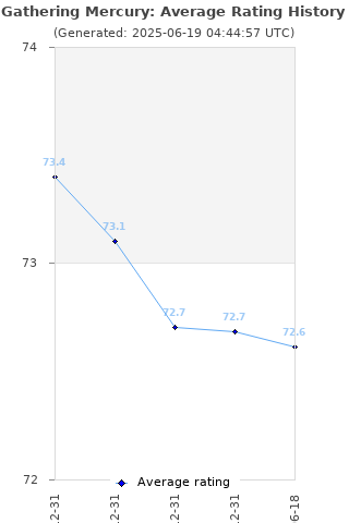 Average rating history