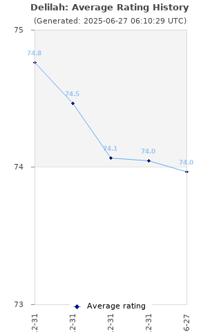 Average rating history