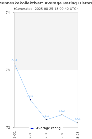 Average rating history