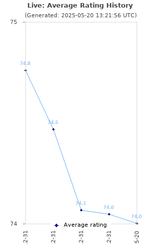 Average rating history