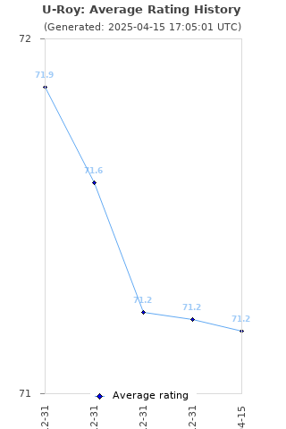 Average rating history