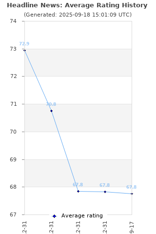 Average rating history