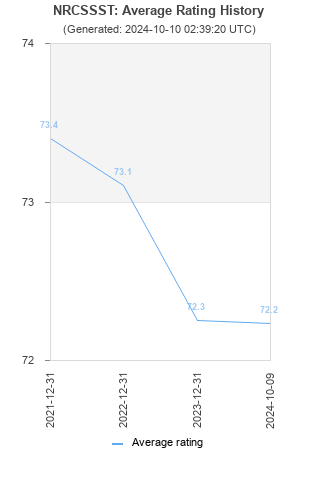 Average rating history