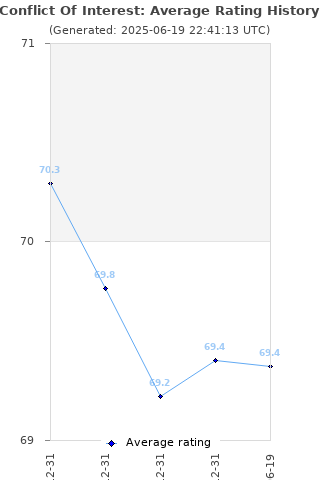 Average rating history