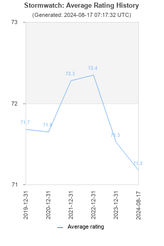 Average rating history