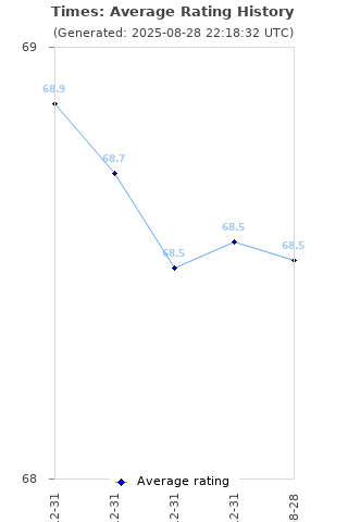 Average rating history