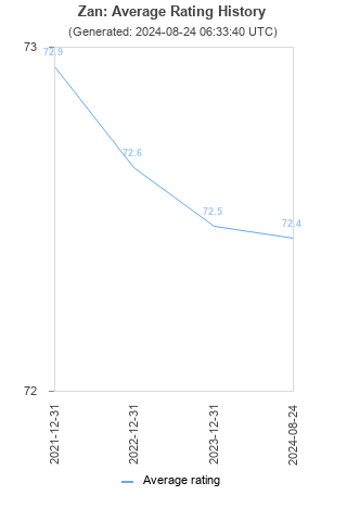 Average rating history