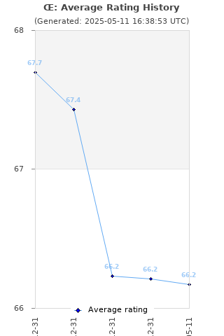 Average rating history