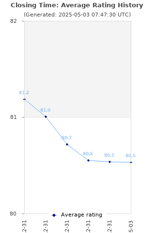 Average rating history