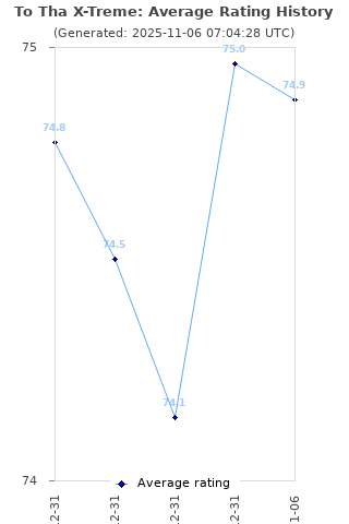 Average rating history