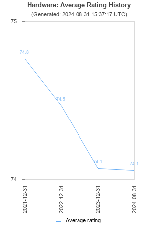 Average rating history