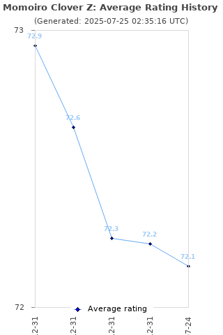 Average rating history