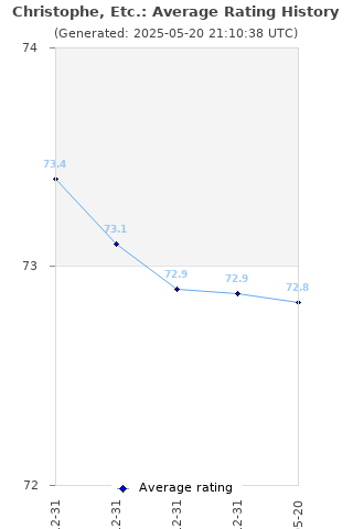 Average rating history