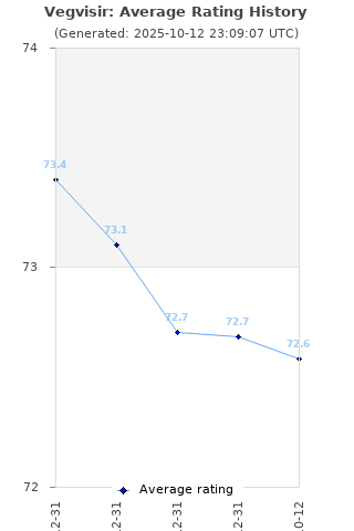 Average rating history