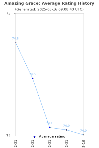 Average rating history