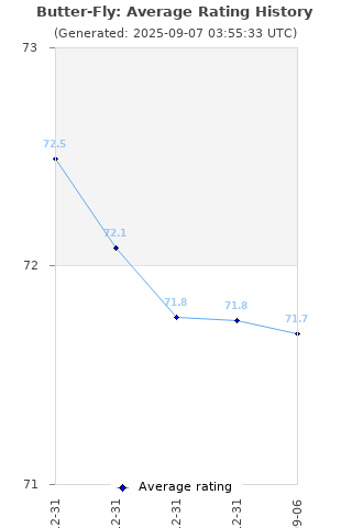 Average rating history