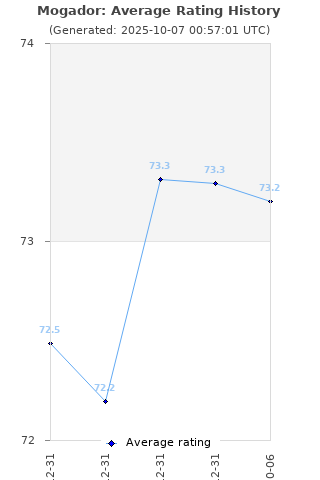 Average rating history