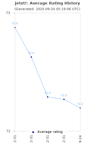 Average rating history