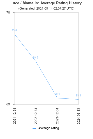 Average rating history