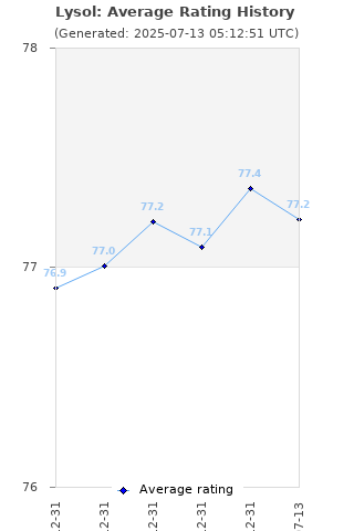 Average rating history