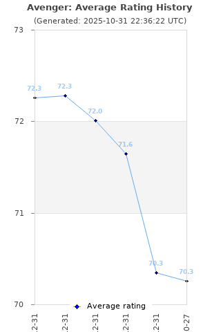 Average rating history