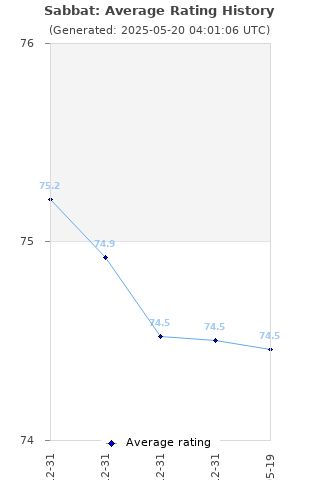 Average rating history