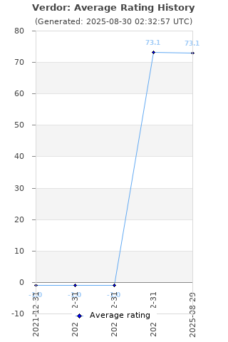 Average rating history