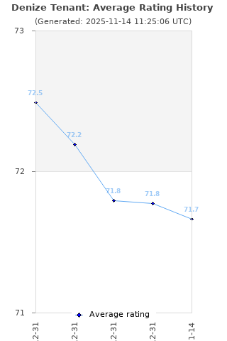 Average rating history