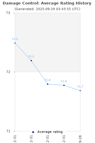 Average rating history