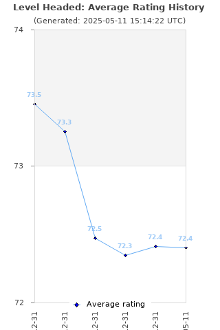 Average rating history