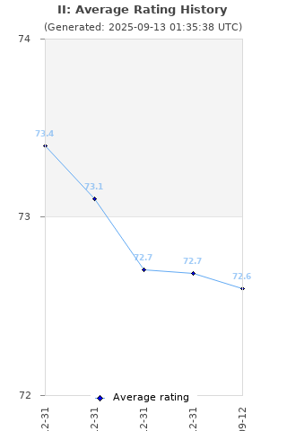 Average rating history