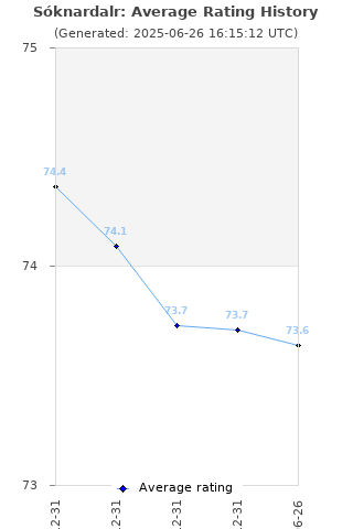Average rating history
